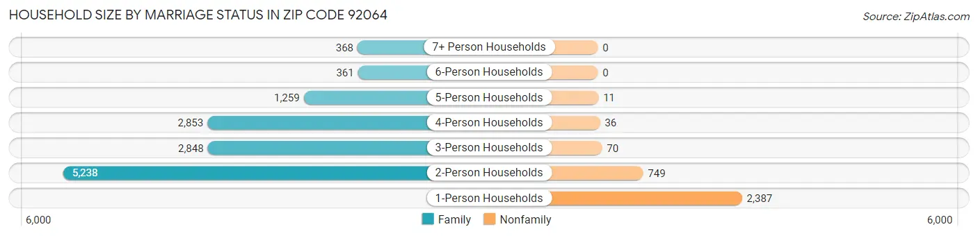 Household Size by Marriage Status in Zip Code 92064
