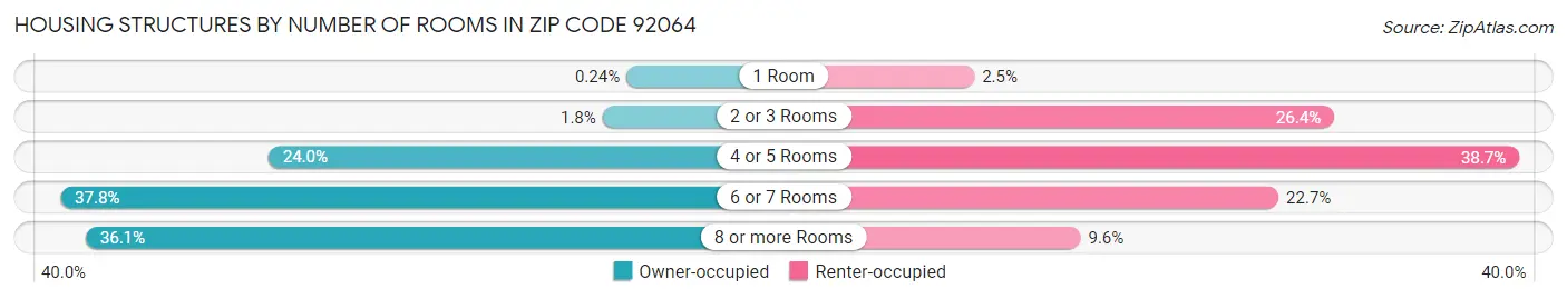 Housing Structures by Number of Rooms in Zip Code 92064