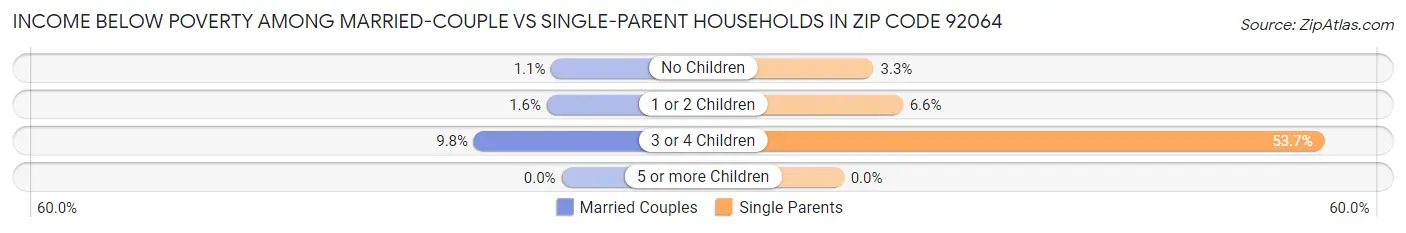 Income Below Poverty Among Married-Couple vs Single-Parent Households in Zip Code 92064