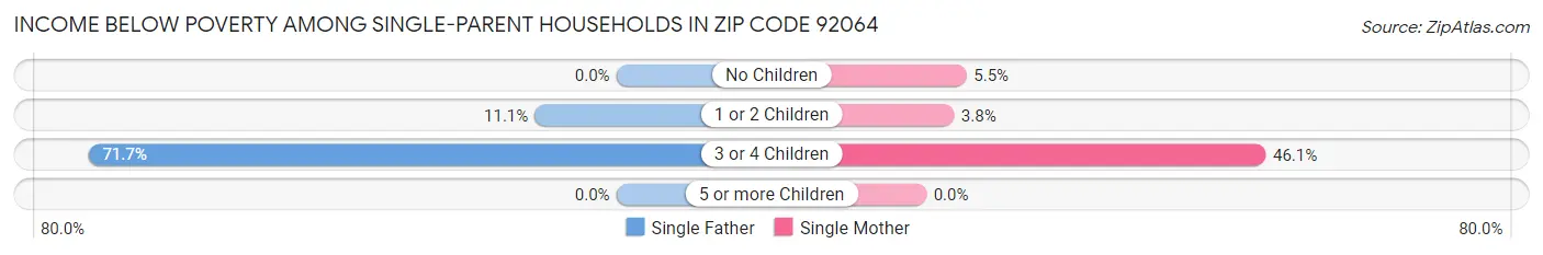Income Below Poverty Among Single-Parent Households in Zip Code 92064