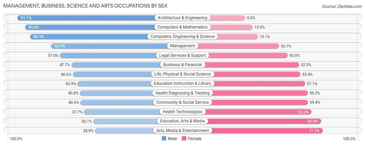 Management, Business, Science and Arts Occupations by Sex in Zip Code 92064