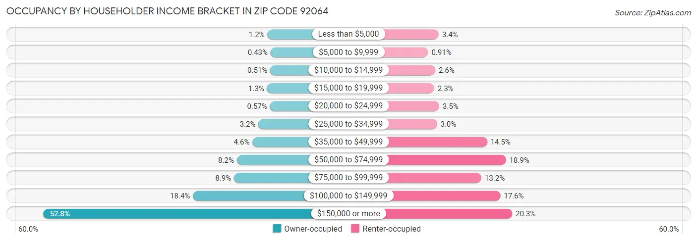 Occupancy by Householder Income Bracket in Zip Code 92064