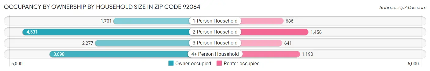 Occupancy by Ownership by Household Size in Zip Code 92064