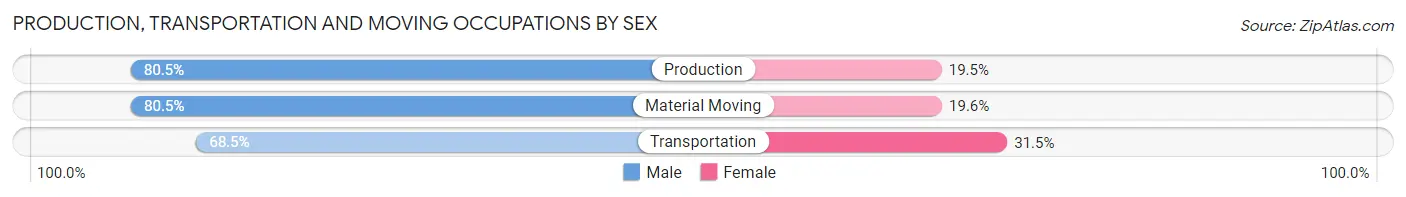 Production, Transportation and Moving Occupations by Sex in Zip Code 92064