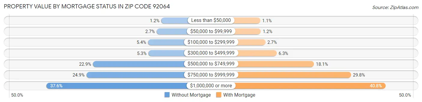 Property Value by Mortgage Status in Zip Code 92064