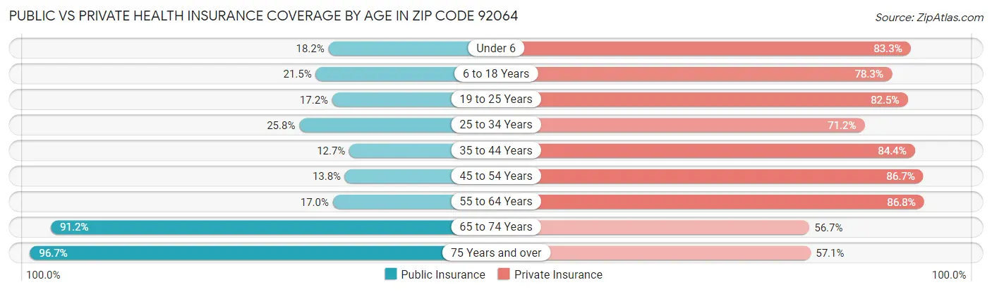 Public vs Private Health Insurance Coverage by Age in Zip Code 92064