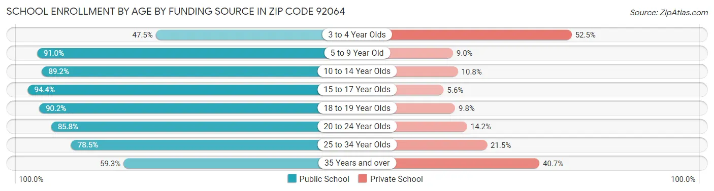 School Enrollment by Age by Funding Source in Zip Code 92064
