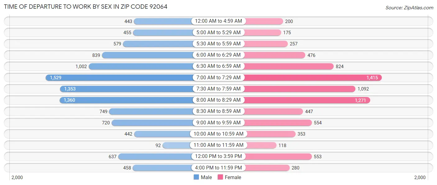 Time of Departure to Work by Sex in Zip Code 92064