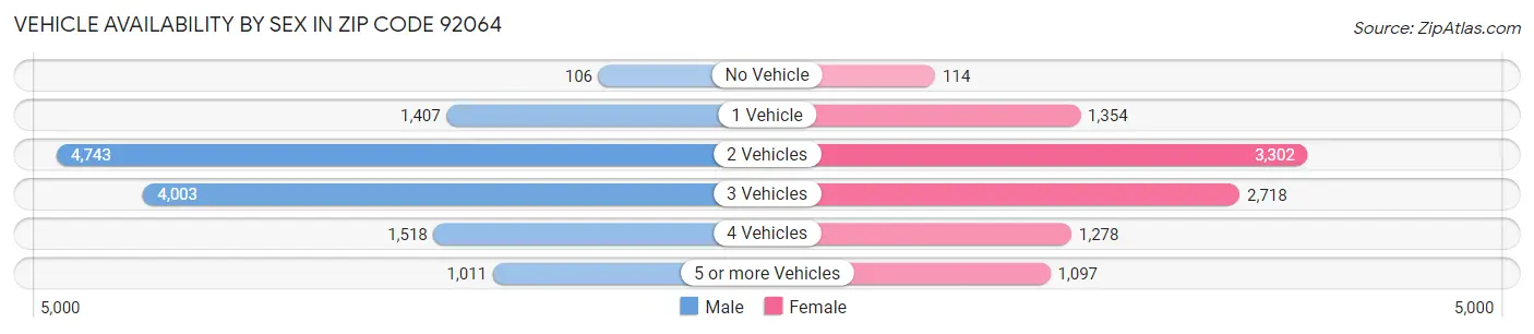 Vehicle Availability by Sex in Zip Code 92064