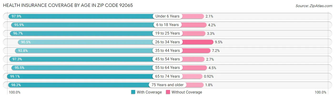 Health Insurance Coverage by Age in Zip Code 92065