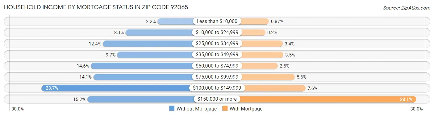 Household Income by Mortgage Status in Zip Code 92065