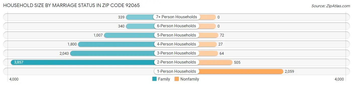 Household Size by Marriage Status in Zip Code 92065
