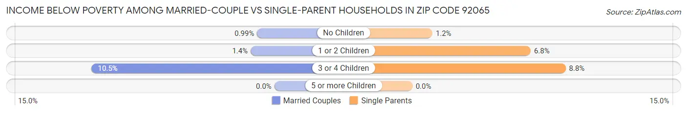 Income Below Poverty Among Married-Couple vs Single-Parent Households in Zip Code 92065