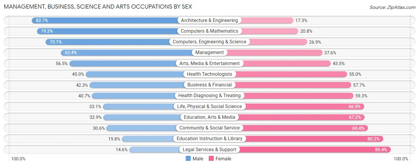 Management, Business, Science and Arts Occupations by Sex in Zip Code 92065