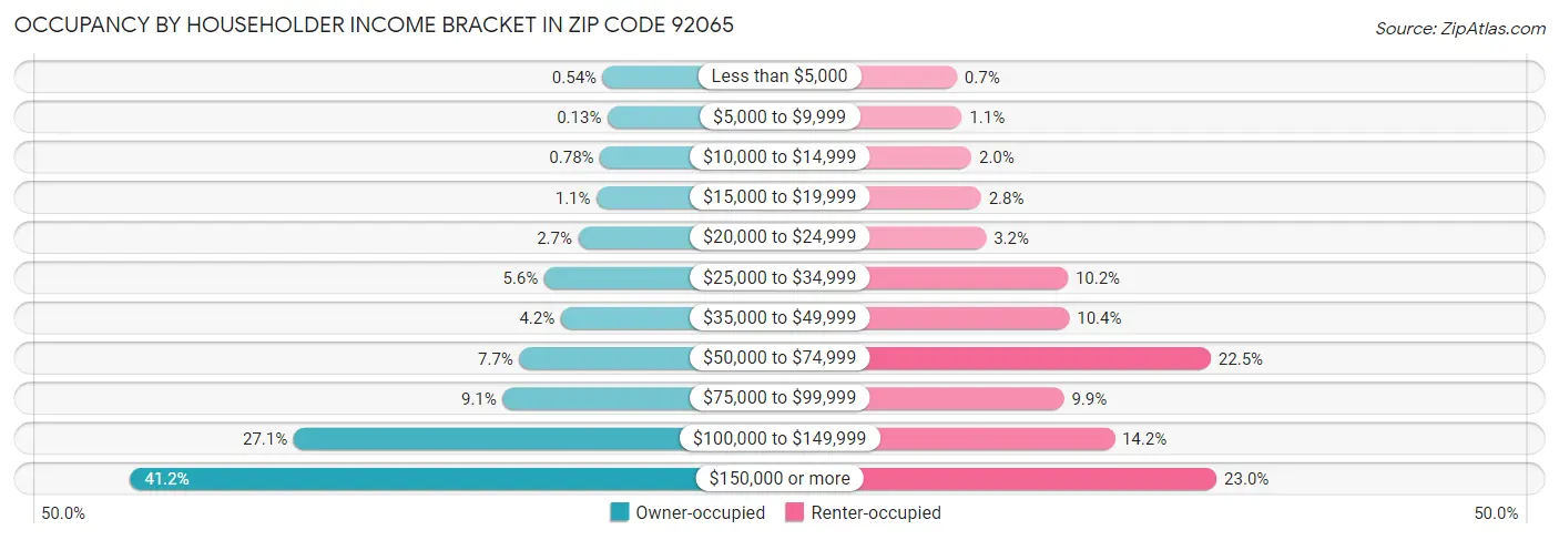 Occupancy by Householder Income Bracket in Zip Code 92065