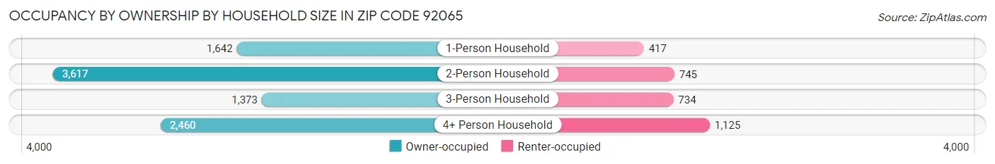 Occupancy by Ownership by Household Size in Zip Code 92065
