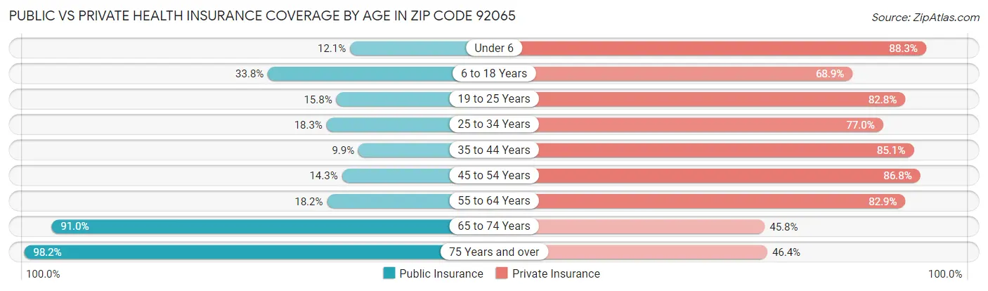 Public vs Private Health Insurance Coverage by Age in Zip Code 92065