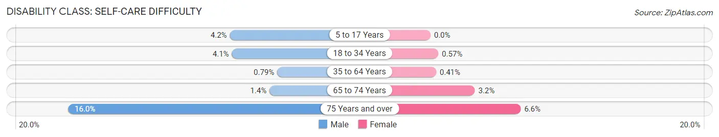 Disability in Zip Code 92065: <span>Self-Care Difficulty</span>