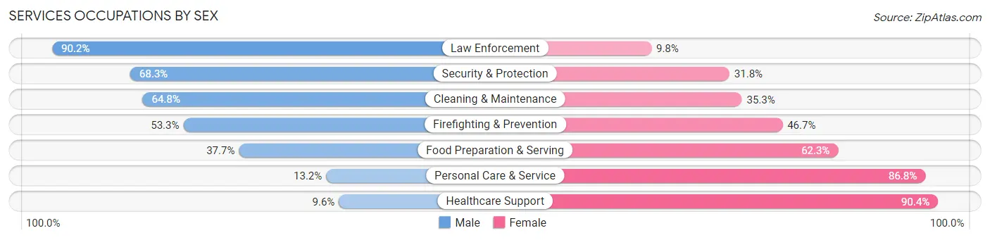 Services Occupations by Sex in Zip Code 92065