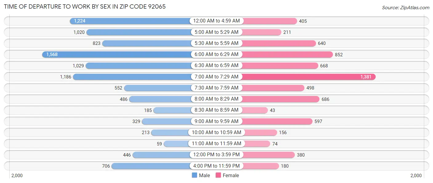 Time of Departure to Work by Sex in Zip Code 92065