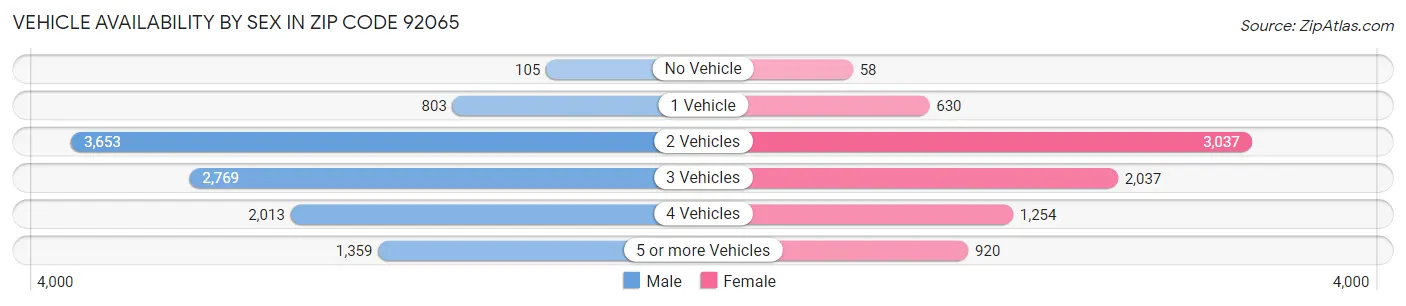 Vehicle Availability by Sex in Zip Code 92065