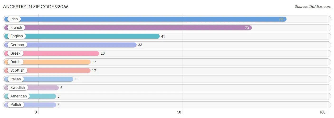 Ancestry in Zip Code 92066