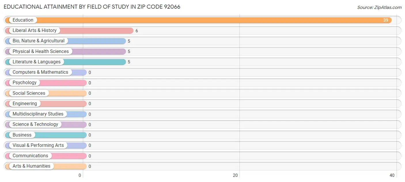 Educational Attainment by Field of Study in Zip Code 92066