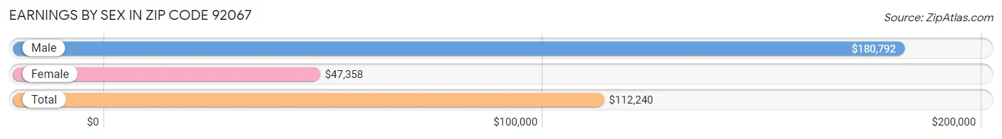 Earnings by Sex in Zip Code 92067