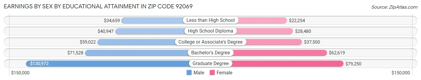 Earnings by Sex by Educational Attainment in Zip Code 92069
