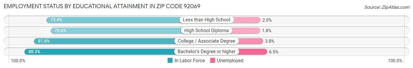 Employment Status by Educational Attainment in Zip Code 92069