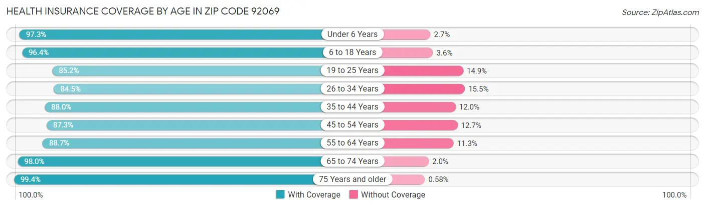 Health Insurance Coverage by Age in Zip Code 92069