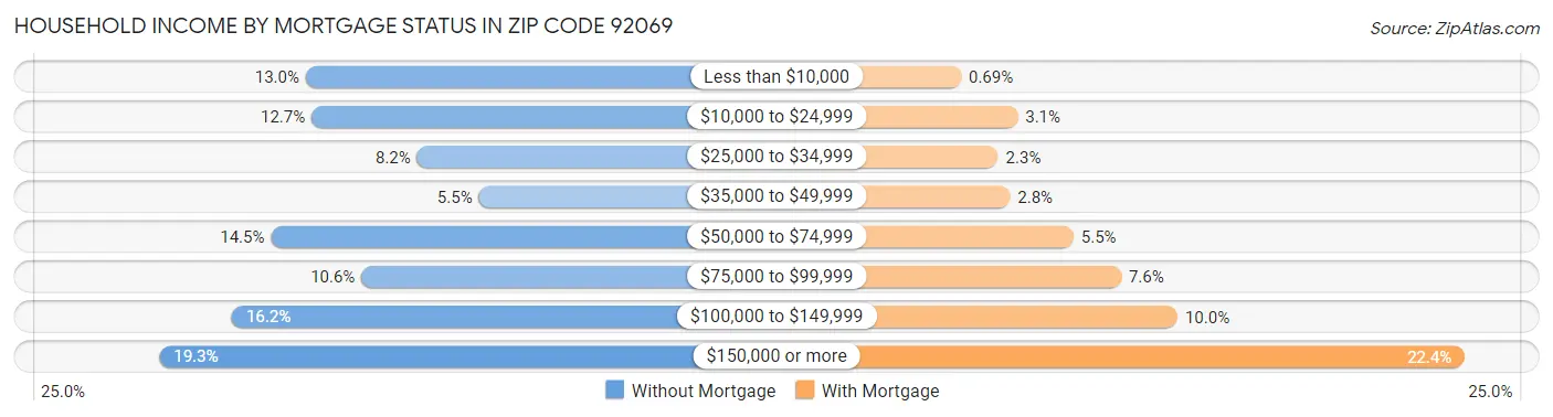 Household Income by Mortgage Status in Zip Code 92069