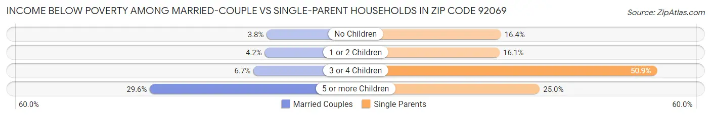 Income Below Poverty Among Married-Couple vs Single-Parent Households in Zip Code 92069