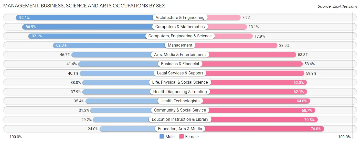 Management, Business, Science and Arts Occupations by Sex in Zip Code 92069