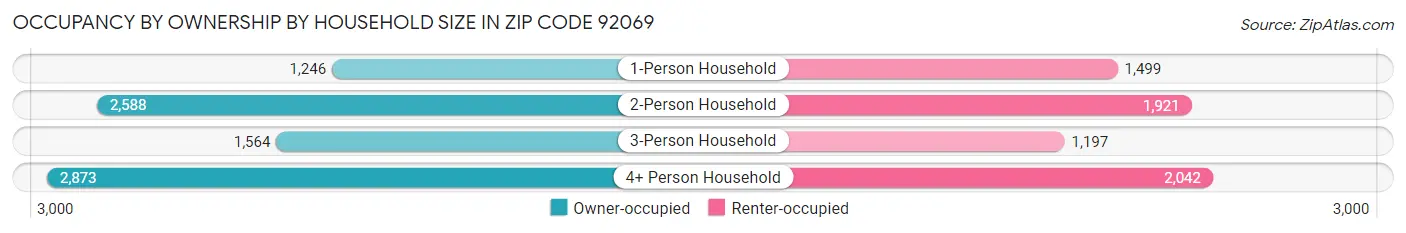 Occupancy by Ownership by Household Size in Zip Code 92069