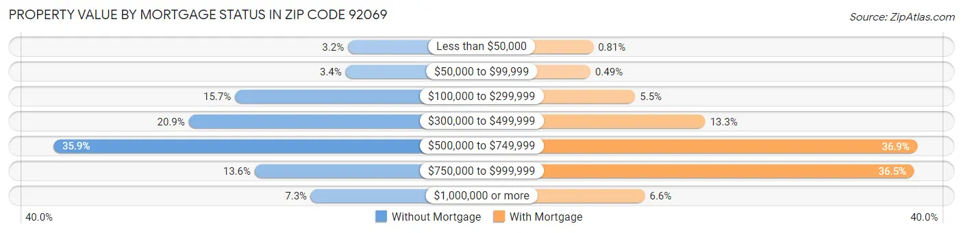 Property Value by Mortgage Status in Zip Code 92069