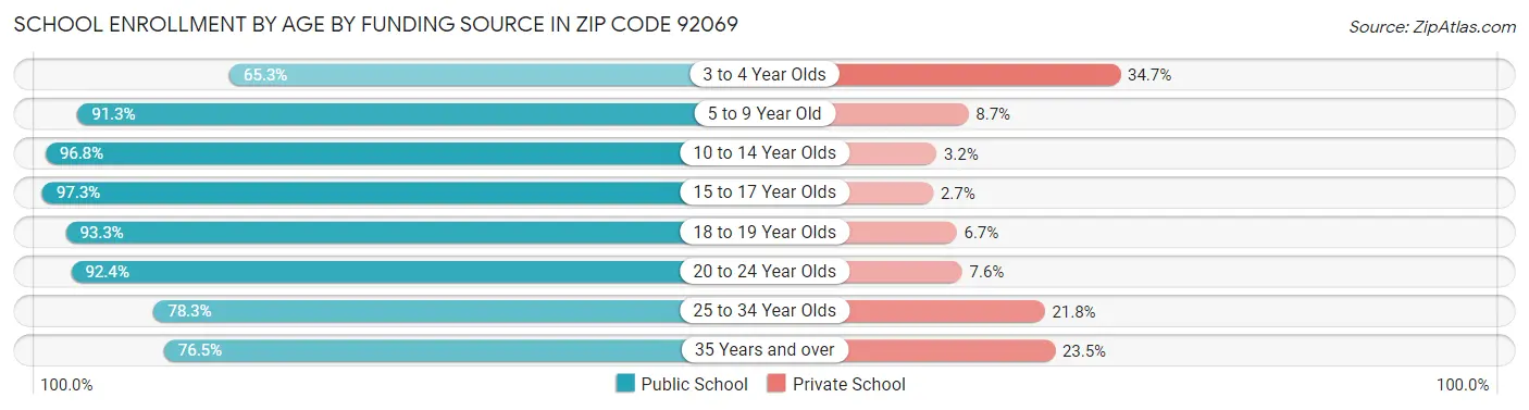 School Enrollment by Age by Funding Source in Zip Code 92069