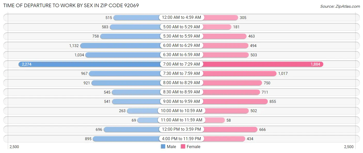 Time of Departure to Work by Sex in Zip Code 92069