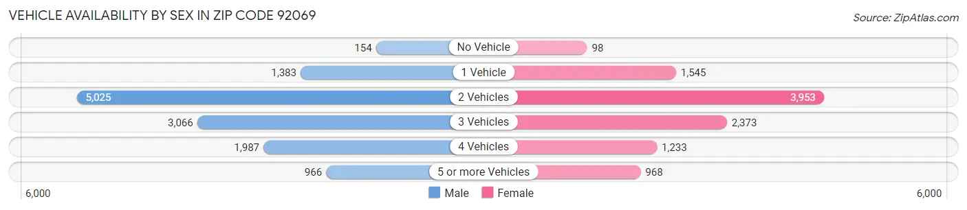 Vehicle Availability by Sex in Zip Code 92069