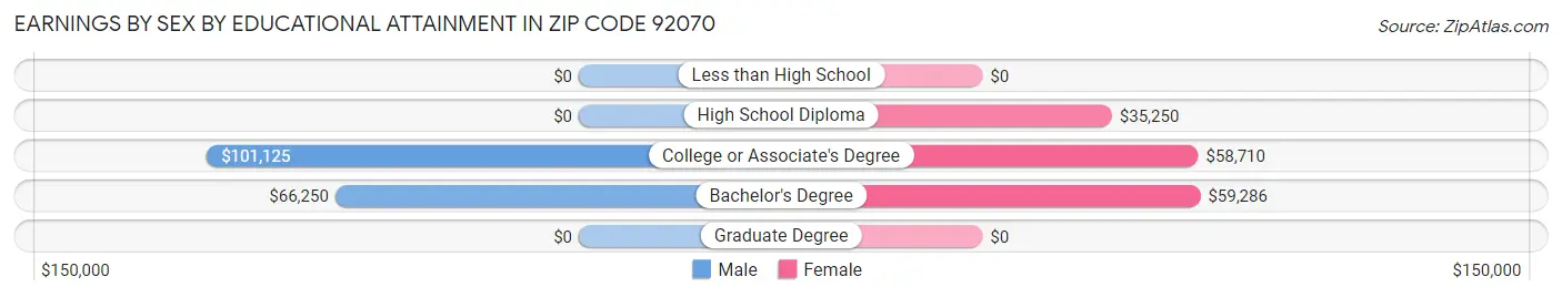 Earnings by Sex by Educational Attainment in Zip Code 92070