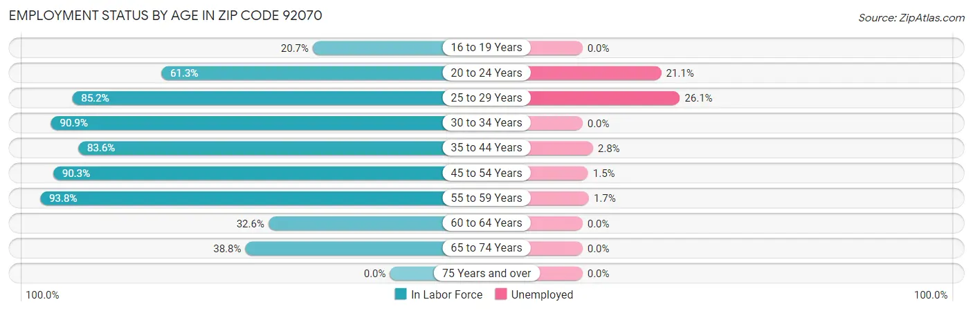 Employment Status by Age in Zip Code 92070
