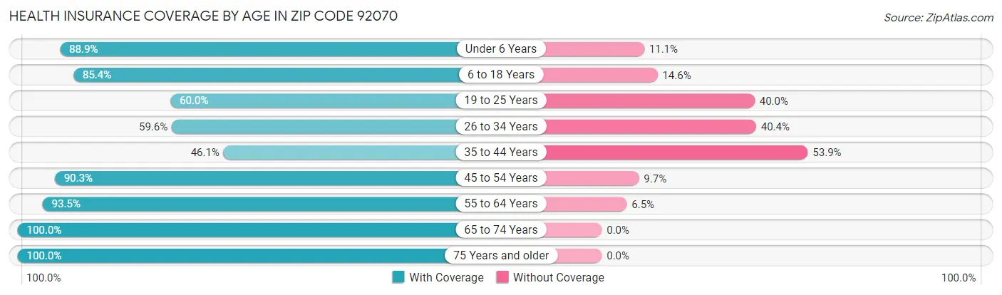 Health Insurance Coverage by Age in Zip Code 92070