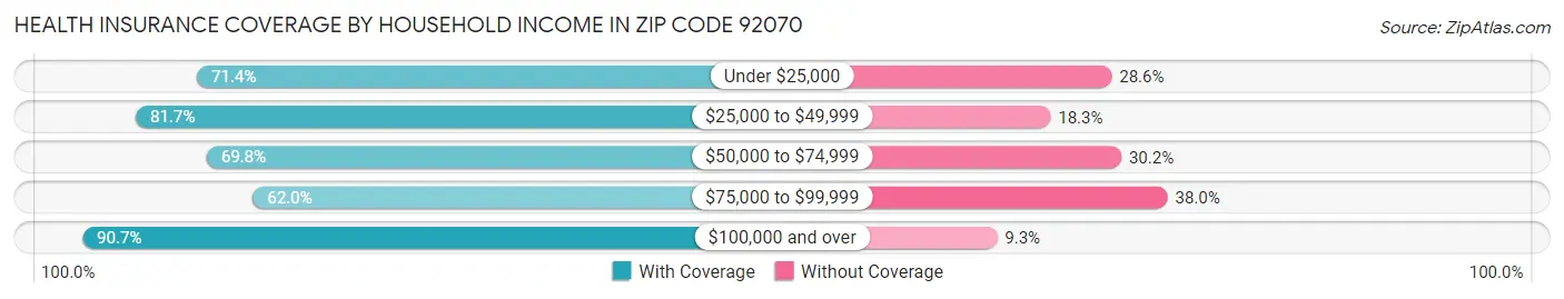 Health Insurance Coverage by Household Income in Zip Code 92070