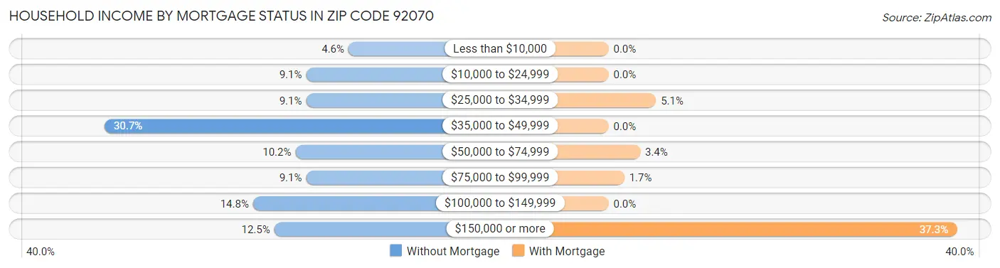 Household Income by Mortgage Status in Zip Code 92070