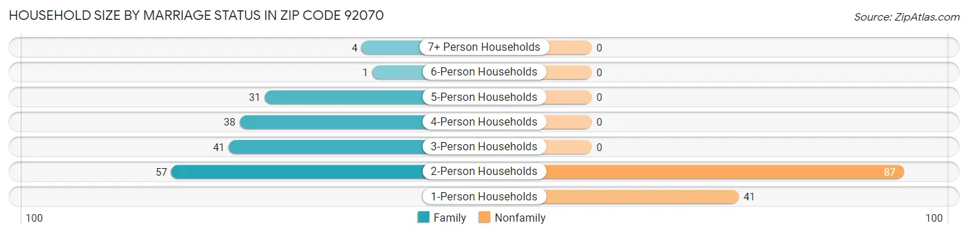 Household Size by Marriage Status in Zip Code 92070