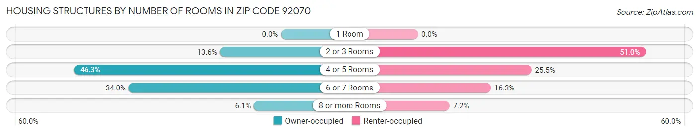 Housing Structures by Number of Rooms in Zip Code 92070