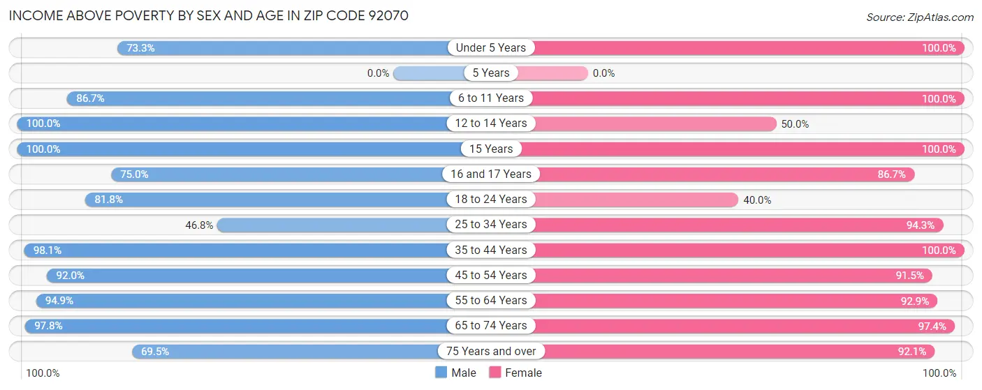 Income Above Poverty by Sex and Age in Zip Code 92070