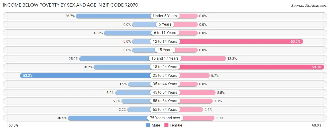 Income Below Poverty by Sex and Age in Zip Code 92070
