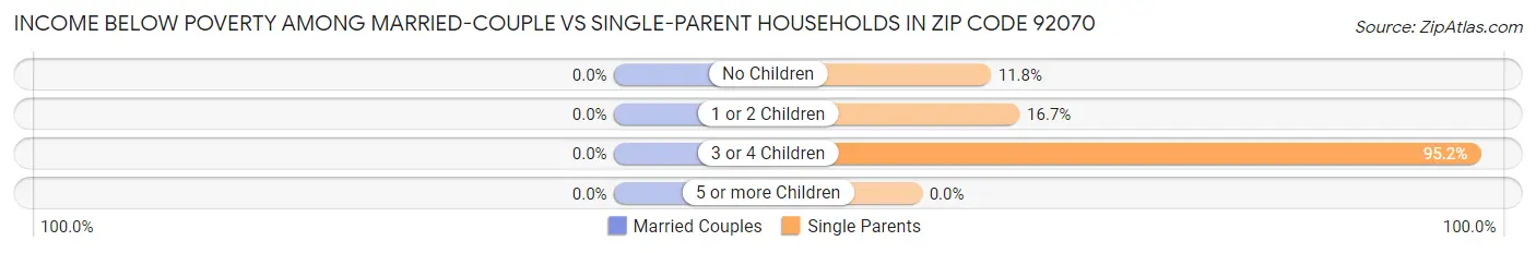 Income Below Poverty Among Married-Couple vs Single-Parent Households in Zip Code 92070