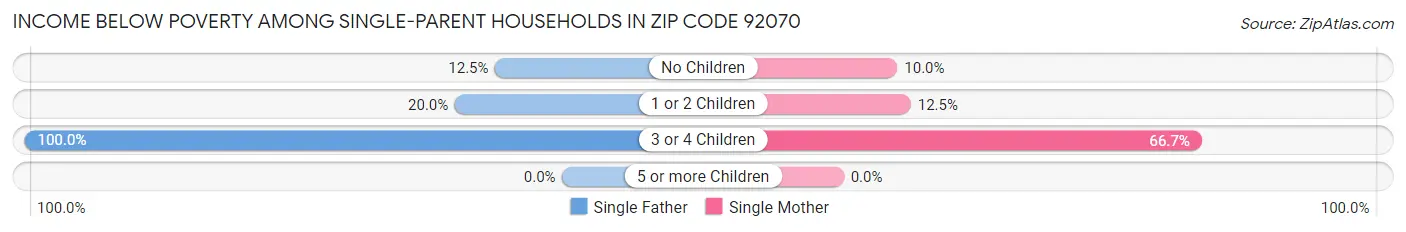 Income Below Poverty Among Single-Parent Households in Zip Code 92070